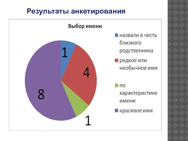 Результаты анкетирования