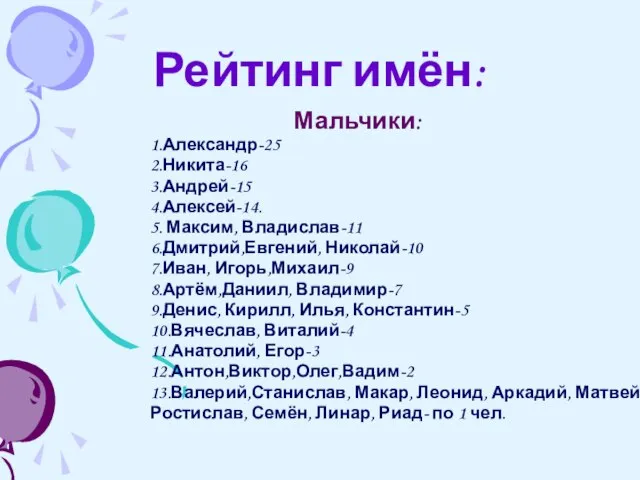 Рейтинг имён: Мальчики: 1.Александр-25 2.Никита-16 3.Андрей-15 4.Алексей-14. 5. Максим, Владислав-11 6.Дмитрий,Евгений, Николай-10