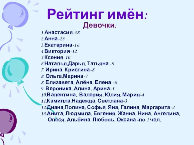 Рейтинг имён: Девочки: 1 Анастасия-38 2.Анна-23 3.Екатерина-16 4.Виктория-12 5.Ксения-10 6.Наталья,Дарья, Татьяна -9