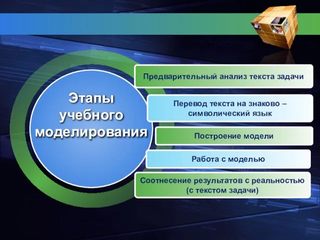 Предварительный анализ текста задачи Перевод текста на знаково – символический язык Построение