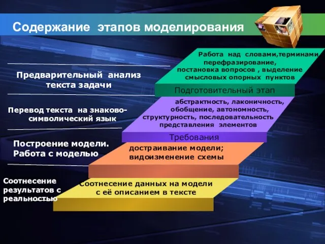 Содержание этапов моделирования Работа над словами,терминами, перефразирование, постановка вопросов , выделение смысловых