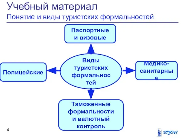 Учебный материал Понятие и виды туристских формальностей Виды туристских формальностей Паспортные и