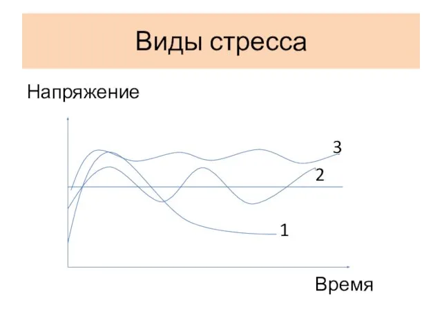 Виды стресса Напряжение 3 2 1 Время