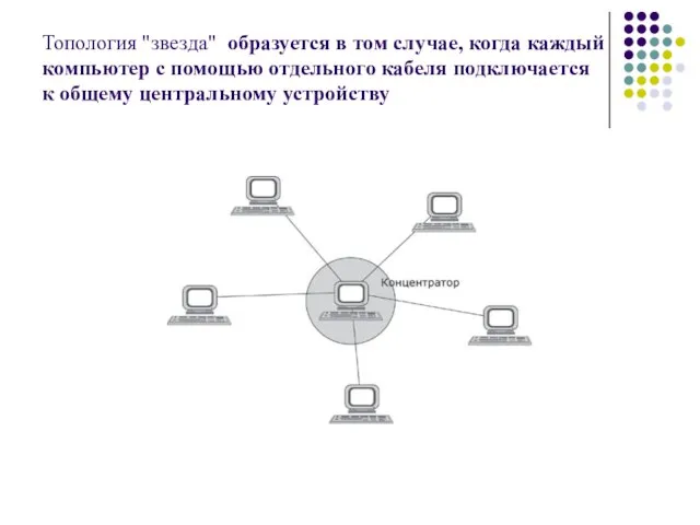 Топология "звезда" образуется в том случае, когда каждый компьютер с помощью отдельного