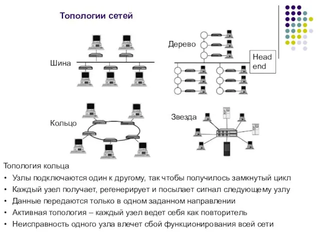 Топологии сетей Дерево Шина Кольцо Звезда Топология кольца Узлы подключаются один к