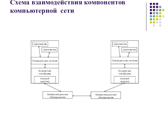 Схема взаимодействия компонентов компьютерной сети