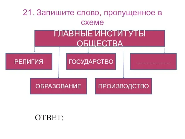 21. Запишите слово, пропущенное в схеме ГЛАВНЫЕ ИНСТИТУТЫ ОБЩЕСТВА РЕЛИГИЯ ГОСУДАРСТВО ………………….. ОБРАЗОВАНИЕ ПРОИЗВОДСТВО ОТВЕТ: