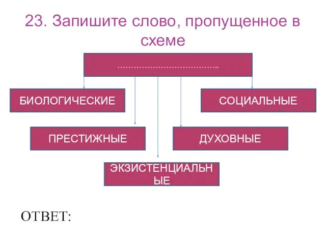 23. Запишите слово, пропущенное в схеме ……………………………….. БИОЛОГИЧЕСКИЕ ПРЕСТИЖНЫЕ СОЦИАЛЬНЫЕ ДУХОВНЫЕ ЭКЗИСТЕНЦИАЛЬНЫЕ ОТВЕТ: