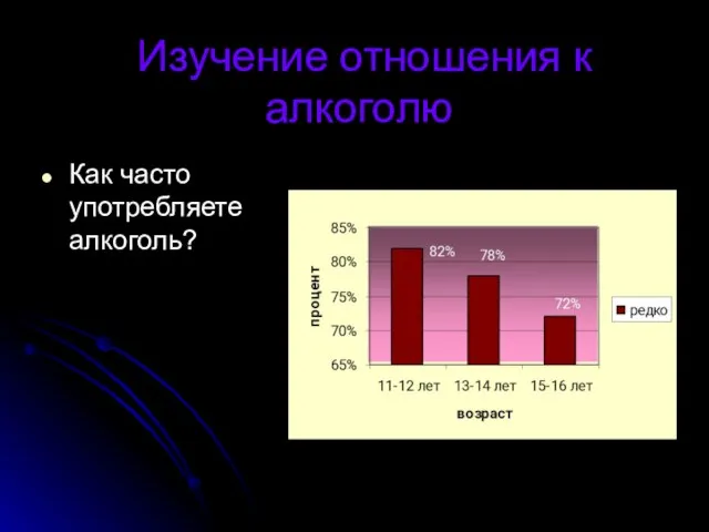 Изучение отношения к алкоголю Как часто употребляете алкоголь?