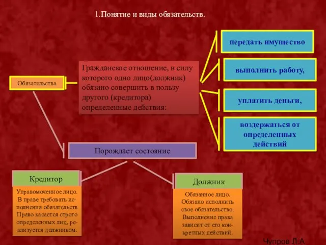 1.Понятие и виды обязательств. Обязательства Гражданское отношение, в силу которого одно лицо(должник)