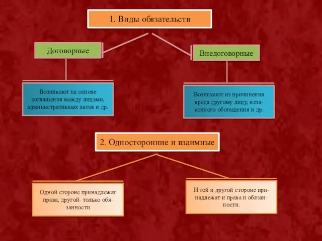 1. Виды обязательств Договорные Внедоговорные Возникают на основе соглашения между лицами, административных