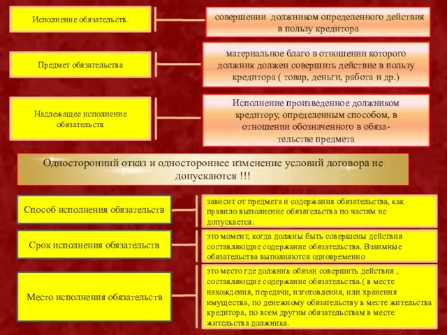 совершении должником определенного действия в пользу кредитора Исполнение обязательств. Предмет обязательства материальное