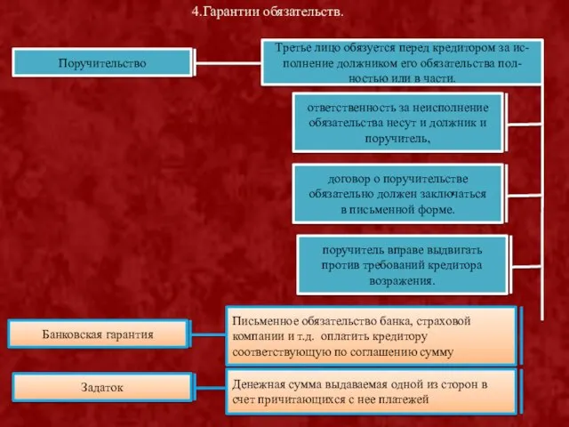 Поручительство Третье лицо обязуется перед кредитором за ис- полнение должником его обязательства