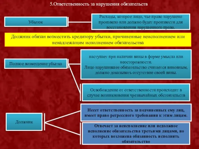 5.Ответственность за нарушения обязательств Убыток Расходы, которое лицо, чье право нарушено произвело