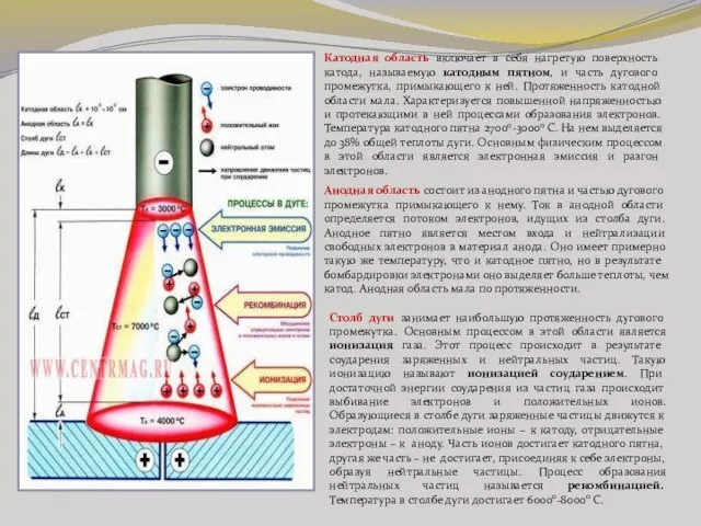 Катодная область включает в себя нагретую поверхность катода, называемую катодным пятном, и