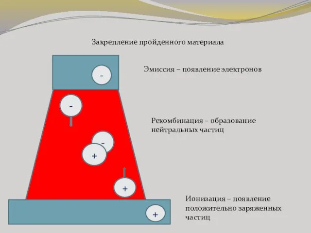 Закрепление пройденного материала - Эмиссия – появление электронов + Ионизация – появление