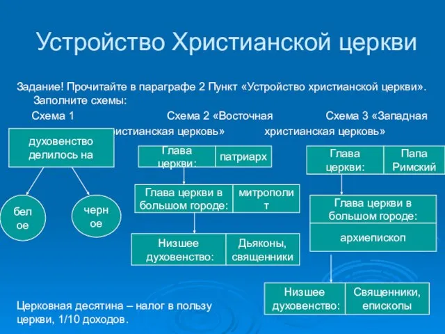 Устройство Христианской церкви Задание! Прочитайте в параграфе 2 Пункт «Устройство христианской церкви».