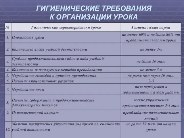 ГИГИЕНИЧЕСКИЕ ТРЕБОВАНИЯ К ОРГАНИЗАЦИИ УРОКА