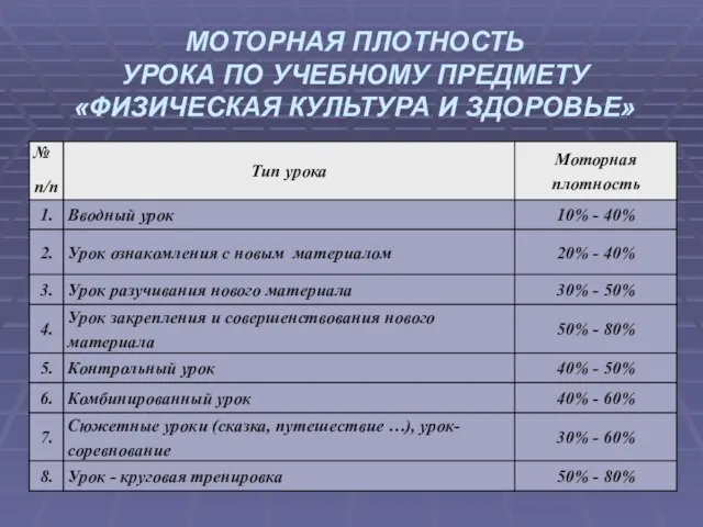 МОТОРНАЯ ПЛОТНОСТЬ УРОКА ПО УЧЕБНОМУ ПРЕДМЕТУ «ФИЗИЧЕСКАЯ КУЛЬТУРА И ЗДОРОВЬЕ»