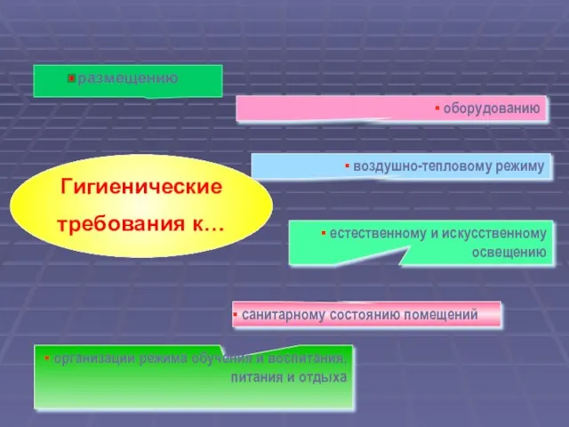 Гигиенические требования к… размещению санитарному состоянию помещений организации режима обучения и воспитания,