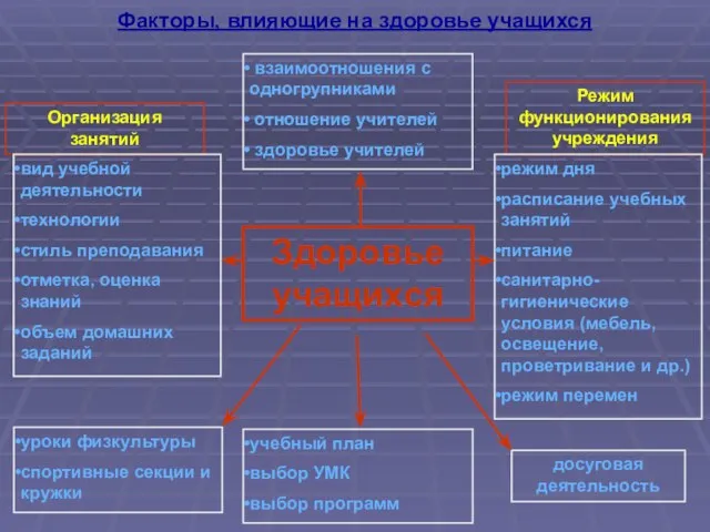 Факторы, влияющие на здоровье учащихся Здоровье учащихся