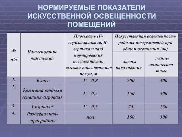 НОРМИРУЕМЫЕ ПОКАЗАТЕЛИ ИСКУССТВЕННОЙ ОСВЕЩЕННОСТИ ПОМЕЩЕНИЙ