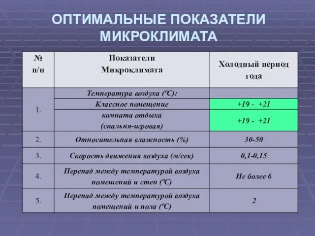 ОПТИМАЛЬНЫЕ ПОКАЗАТЕЛИ МИКРОКЛИМАТА