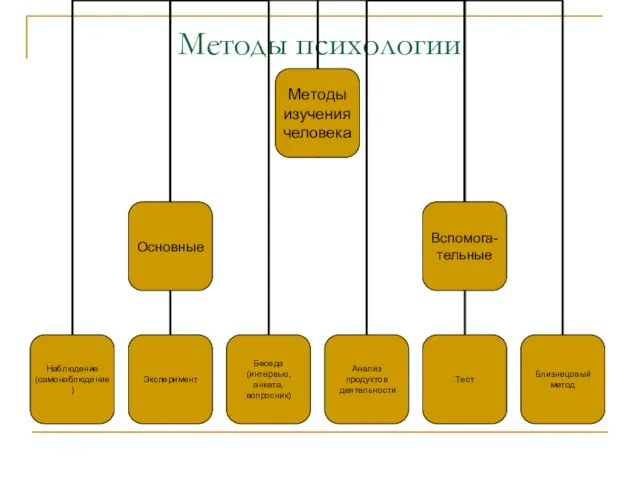 Методы психологии