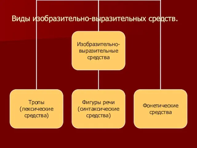 Виды изобразительно-выразительных средств.