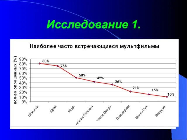 Исследование 1.