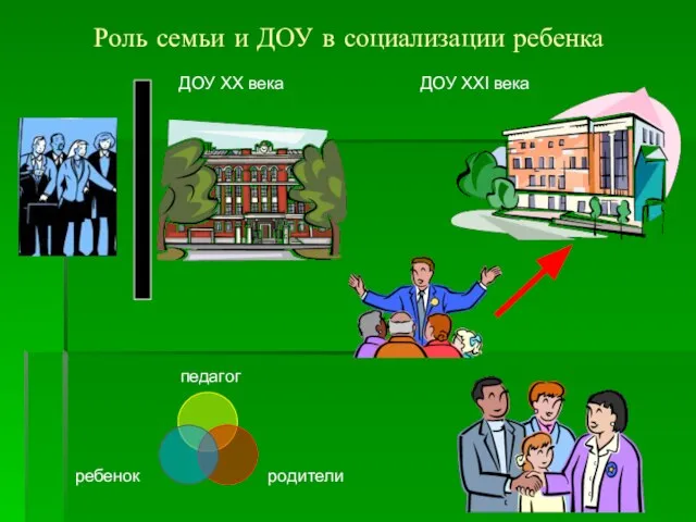 Роль семьи и ДОУ в социализации ребенка ДОУ XX века ДОУ XXI века