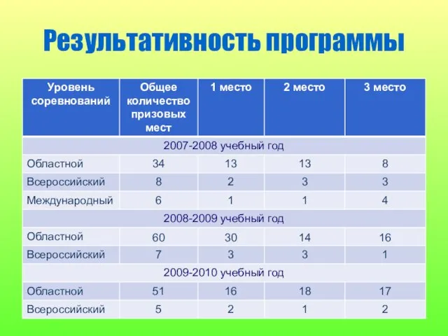 Результативность программы