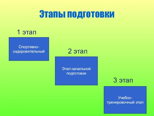 Этапы подготовки 1 этап 2 этап 3 этап Спортивно-оздоровительный Этап начальной подготовки Учебно-тренировочный этап