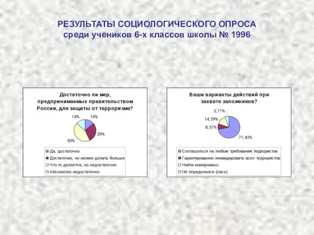 РЕЗУЛЬТАТЫ СОЦИОЛОГИЧЕСКОГО ОПРОСА среди учеников 6-х классов школы № 1996