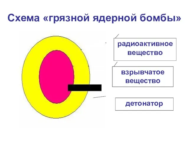 Схема «грязной ядерной бомбы» . . детонатор радиоактивное вещество взрывчатое вещество