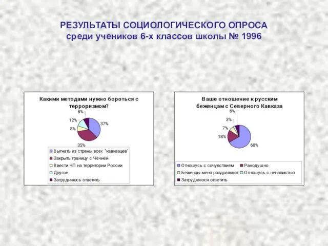 РЕЗУЛЬТАТЫ СОЦИОЛОГИЧЕСКОГО ОПРОСА среди учеников 6-х классов школы № 1996