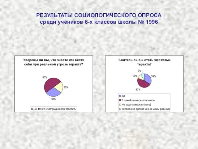 РЕЗУЛЬТАТЫ СОЦИОЛОГИЧЕСКОГО ОПРОСА среди учеников 6-х классов школы № 1996