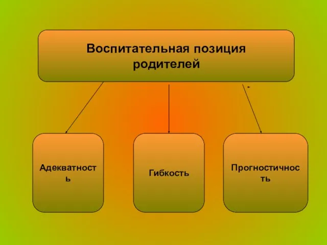 Воспитательная позиция родителей Адекватность Гибкость Прогностичность