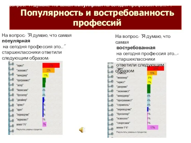 Популярность и востребованность профессий На вопрос: "Я думаю, что самая популярная на