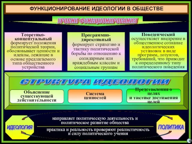 ФУНКЦИОНИРОВАНИЕ ИДЕОЛОГИИ В ОБЩЕСТВЕ 4 УРОВНИ ФУНКЦИОНИРОВАНИЯ Теоретико-концептуальный формирует положения политической теории,