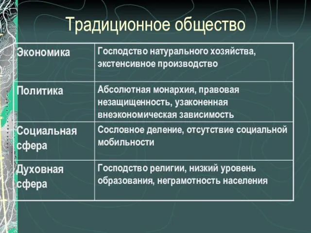 Традиционное общество Господство религии, низкий уровень образования, неграмотность населения Духовная сфера Сословное