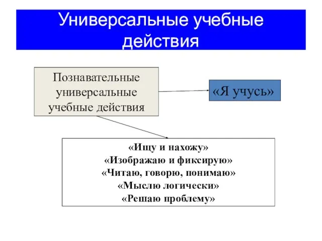 Познавательные универсальные учебные действия «Ищу и нахожу» «Изображаю и фиксирую» «Читаю, говорю,