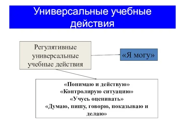 Универсальные учебные действия Регулятивные универсальные учебные действия «Понимаю и действую» «Контролирую ситуацию»