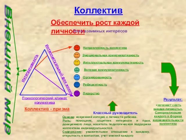 Внешний мир Коллектив Психологический климат коллектива Интегративность Интеллектуальный фон жизни Эмоциональная коммуникативность