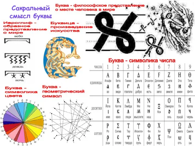 Сакральный смысл буквы Иероглиф - образное представление о мире Буква - символика