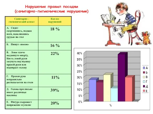 Нарушение правил посадки (санитарно-гигиенические нарушения)