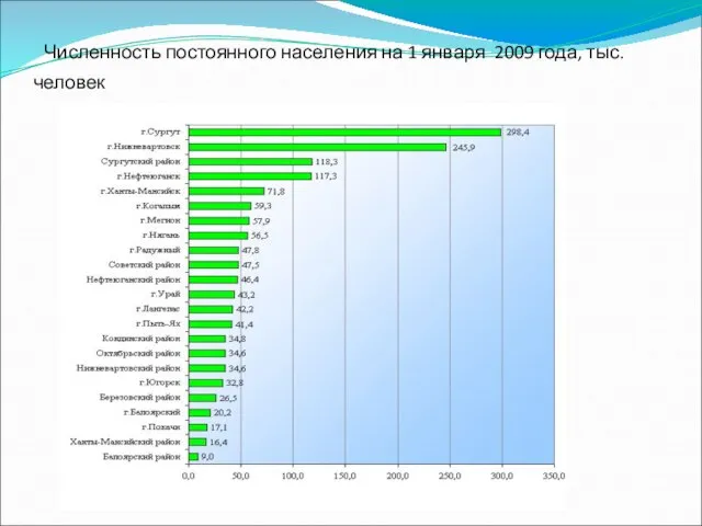 Численность постоянного населения на 1 января 2009 года, тыс. человек