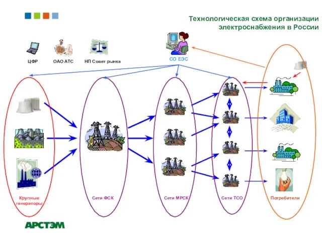 Технологическая схема организации электроснабжения в России ЦФР НП Совет рынка ОАО АТС