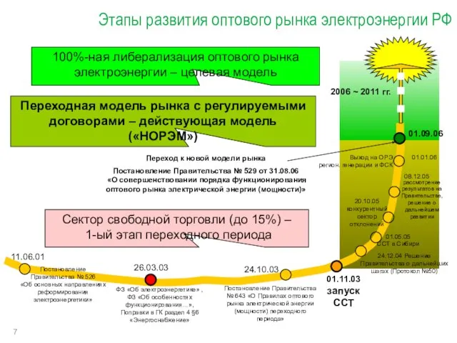 Этапы развития оптового рынка электроэнергии РФ Постановление Правительства № 526 «Об основных