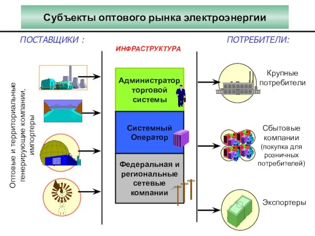 Администратор торговой системы Субъекты оптового рынка электроэнергии ИНФРАСТРУКТУРА Крупные потребители Федеральная и